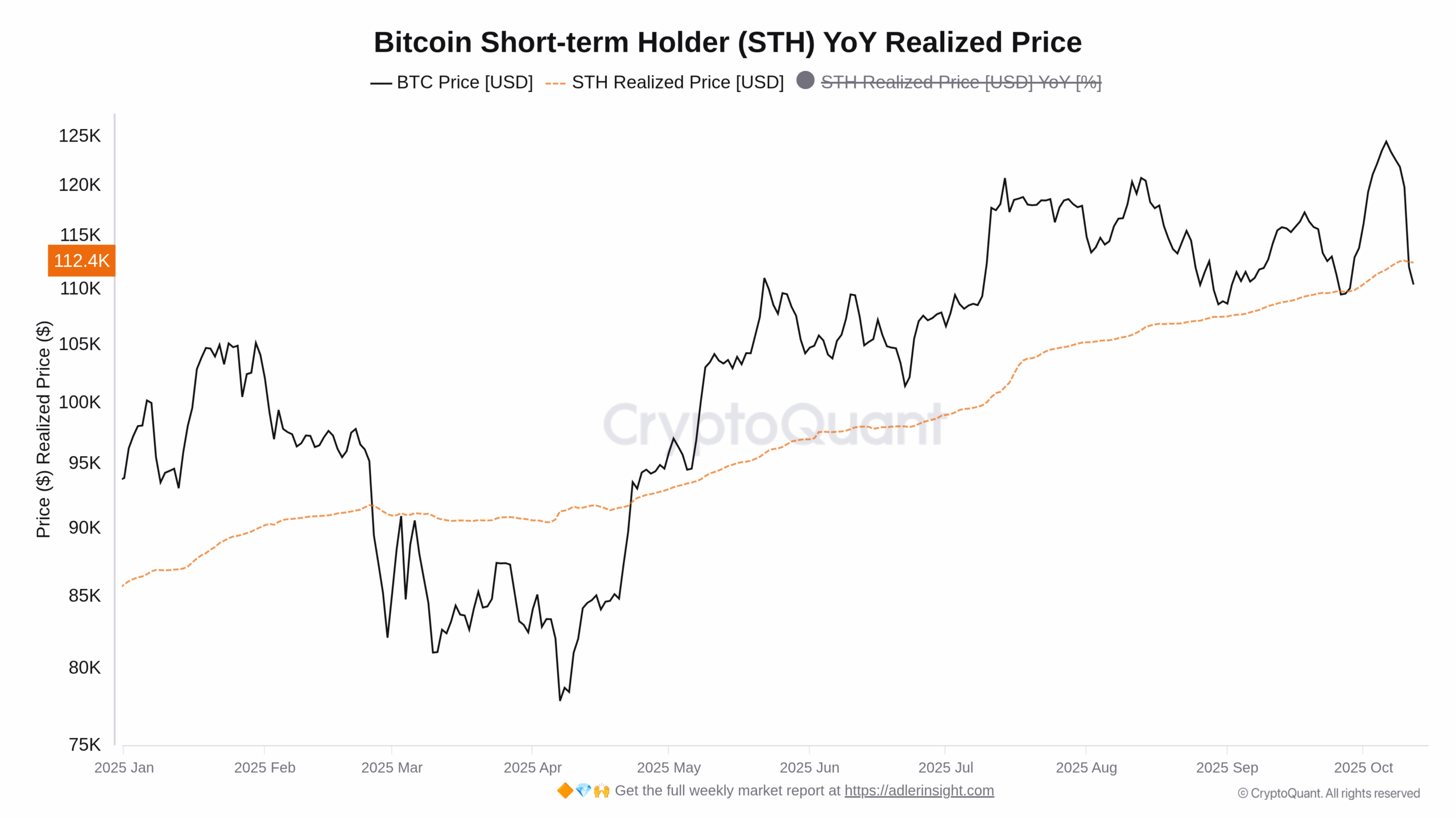 Vývoj kurzu ceny Bitcoinu a realizované ceny STH (zdroj: CryptoQuant).