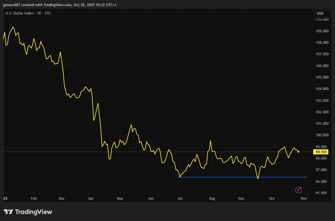 Vývoj dolarové indexu DXY od začátku roku.