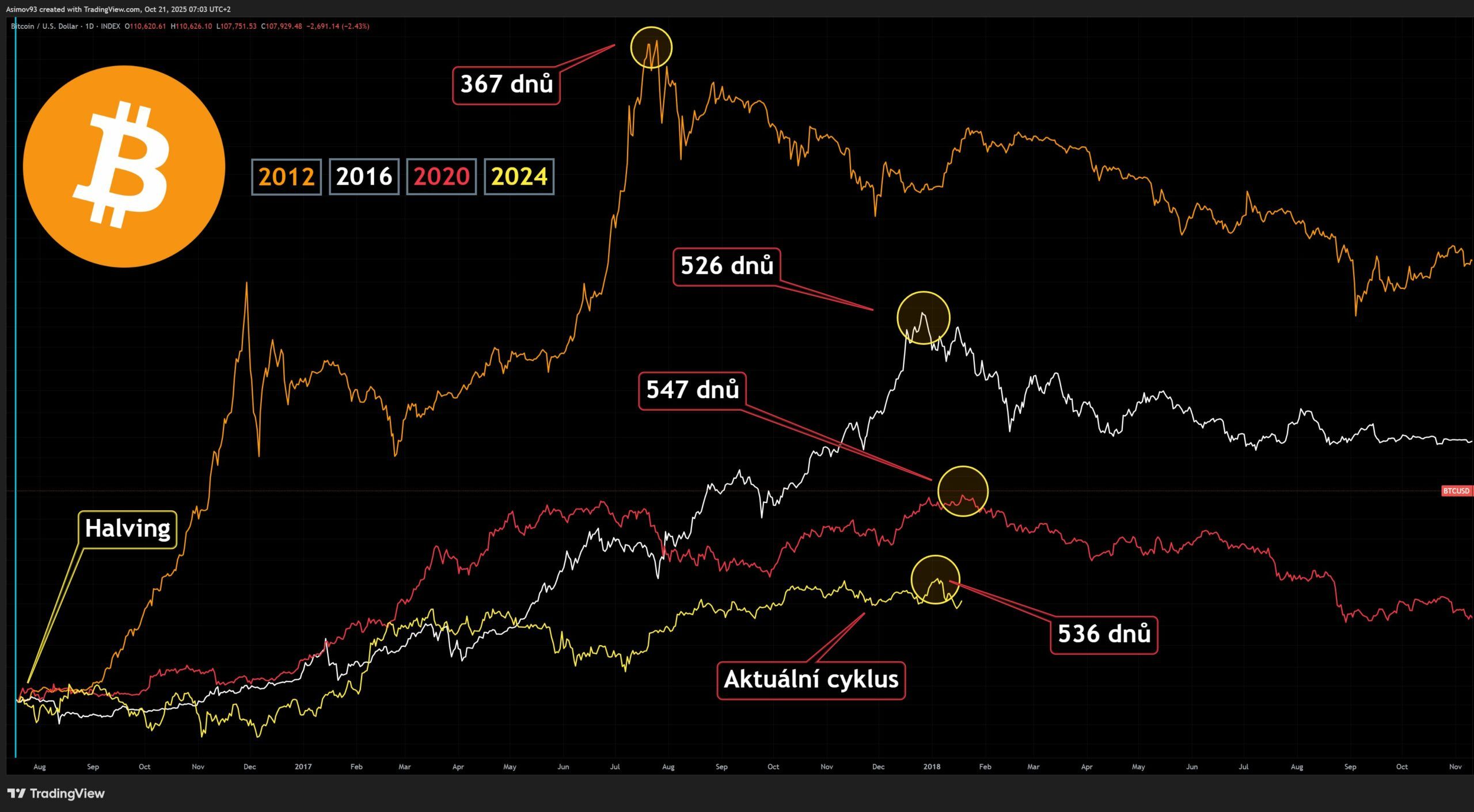 Bitcoin je v samotném závěru růstu: Klesne cena pod 25 000 USD? -  KRYPTOMAGAZIN.cz