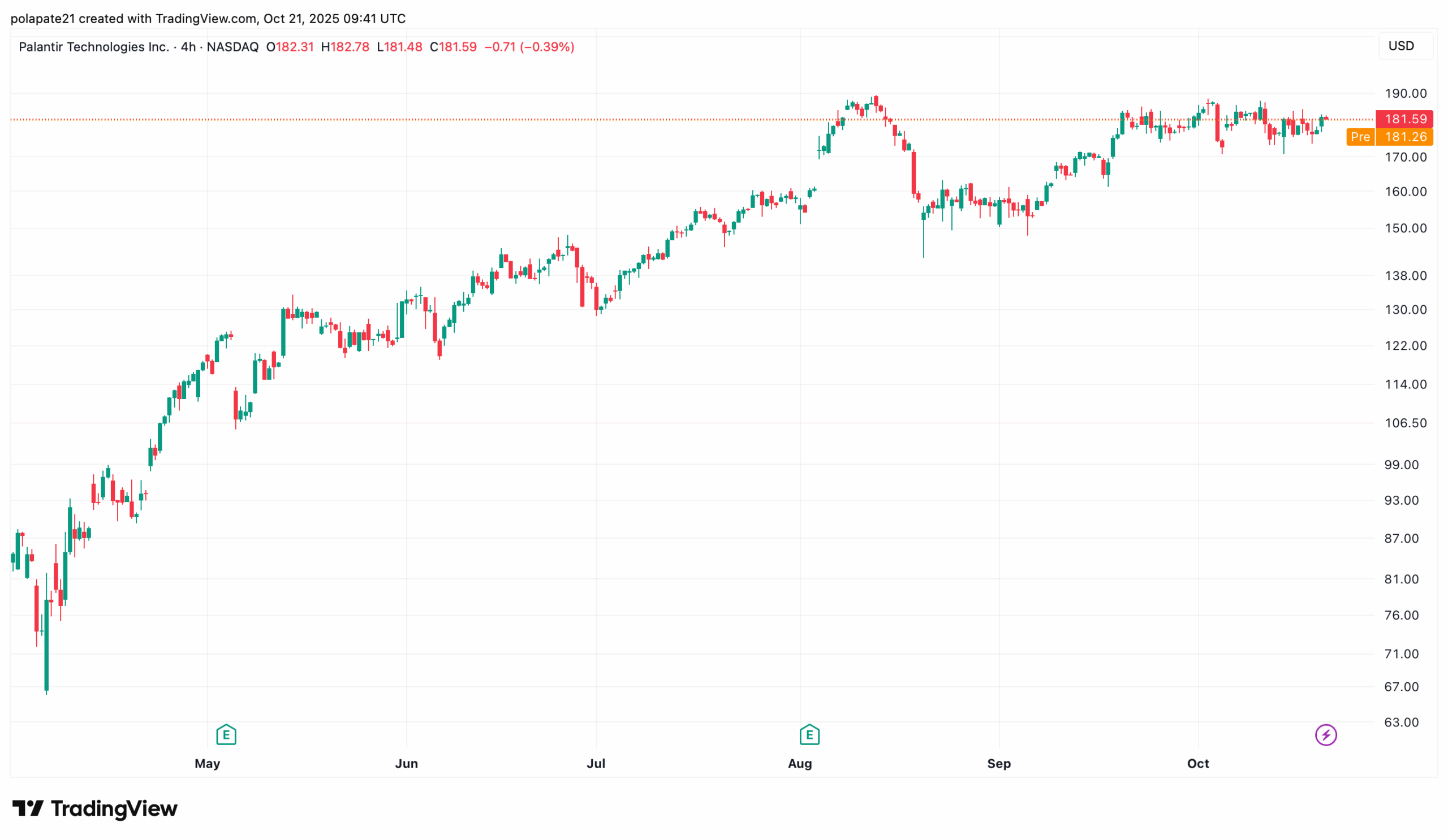 Čtyřhodinový graf akcie Palantir, vzestupný trend