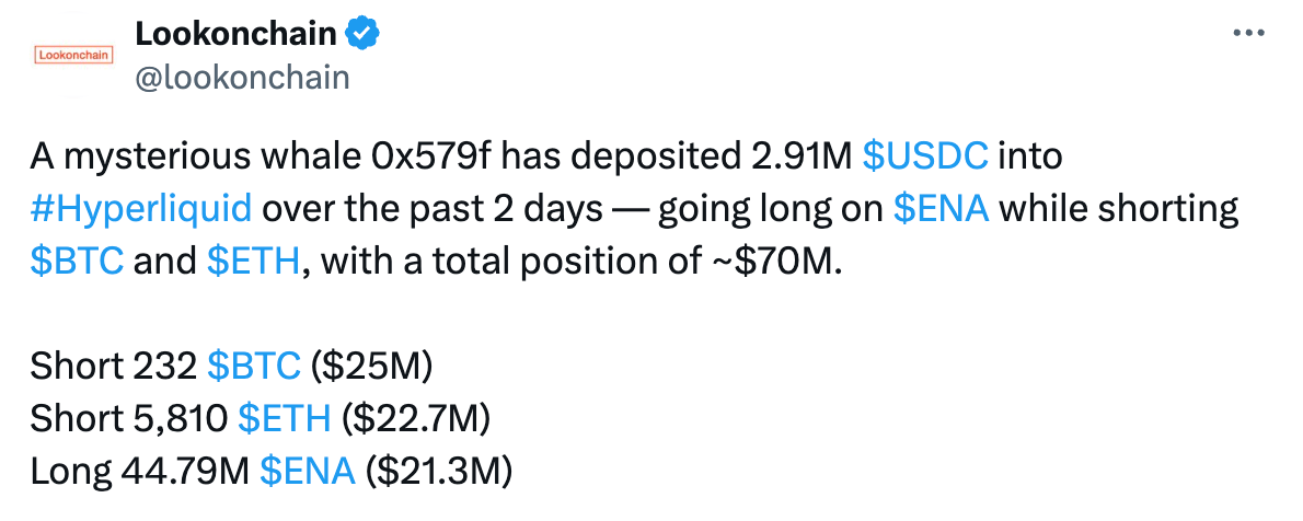 Neznámý investor shortuje Bitcoin a Ethereum za 48 milionů dolarů, zároveň drží long pozici na Etheně