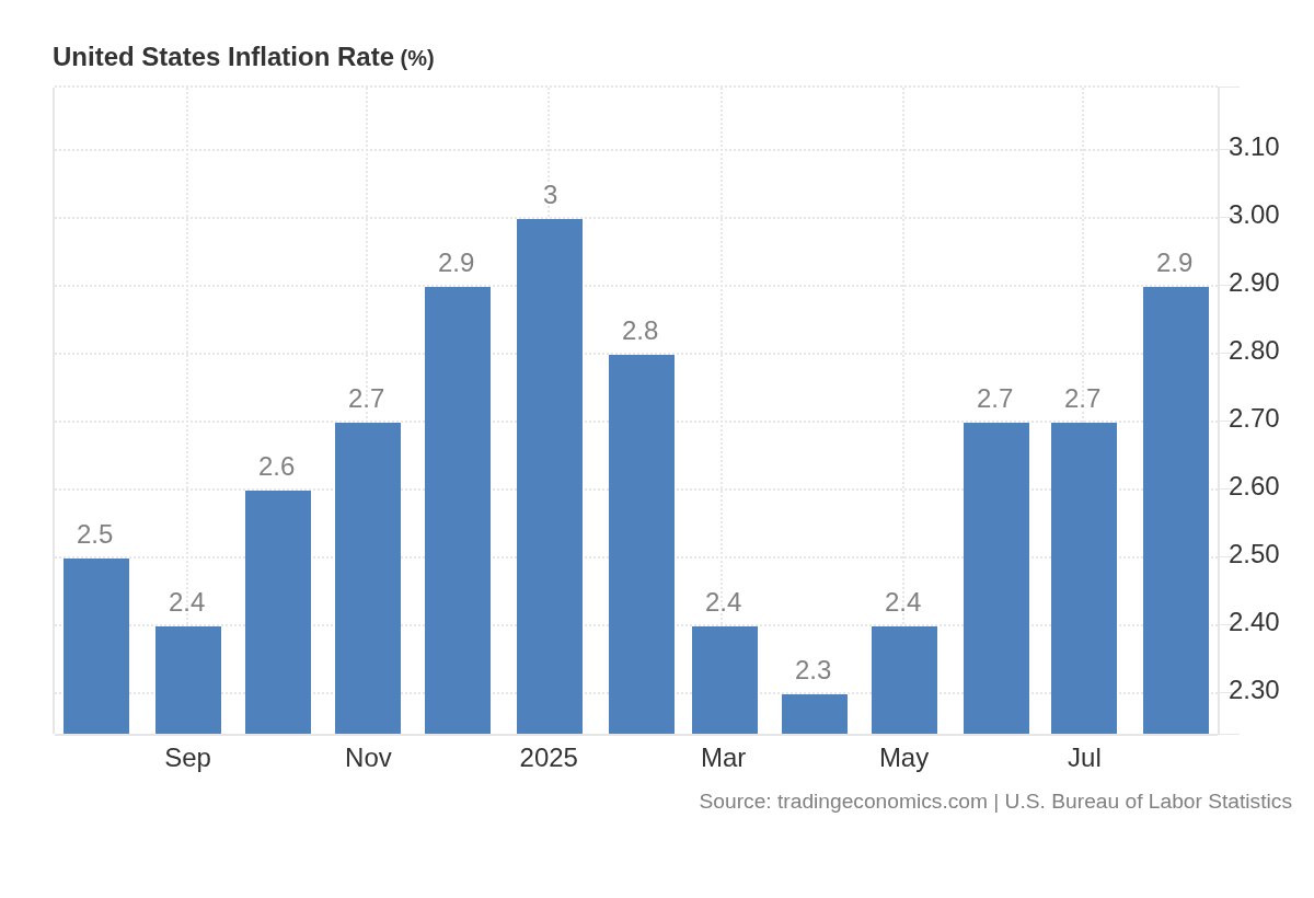 Přehled vývoje roční míry inflace USA za posledních 12 měsíců (zdroj: Tradingeconomics.com).