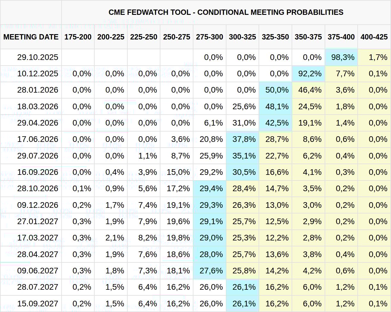 Aktuální pohled na termíny zasedání Fed a pravděpodobností kolem změny úrokové sazby (zdroj: CME FedWatch Tool).