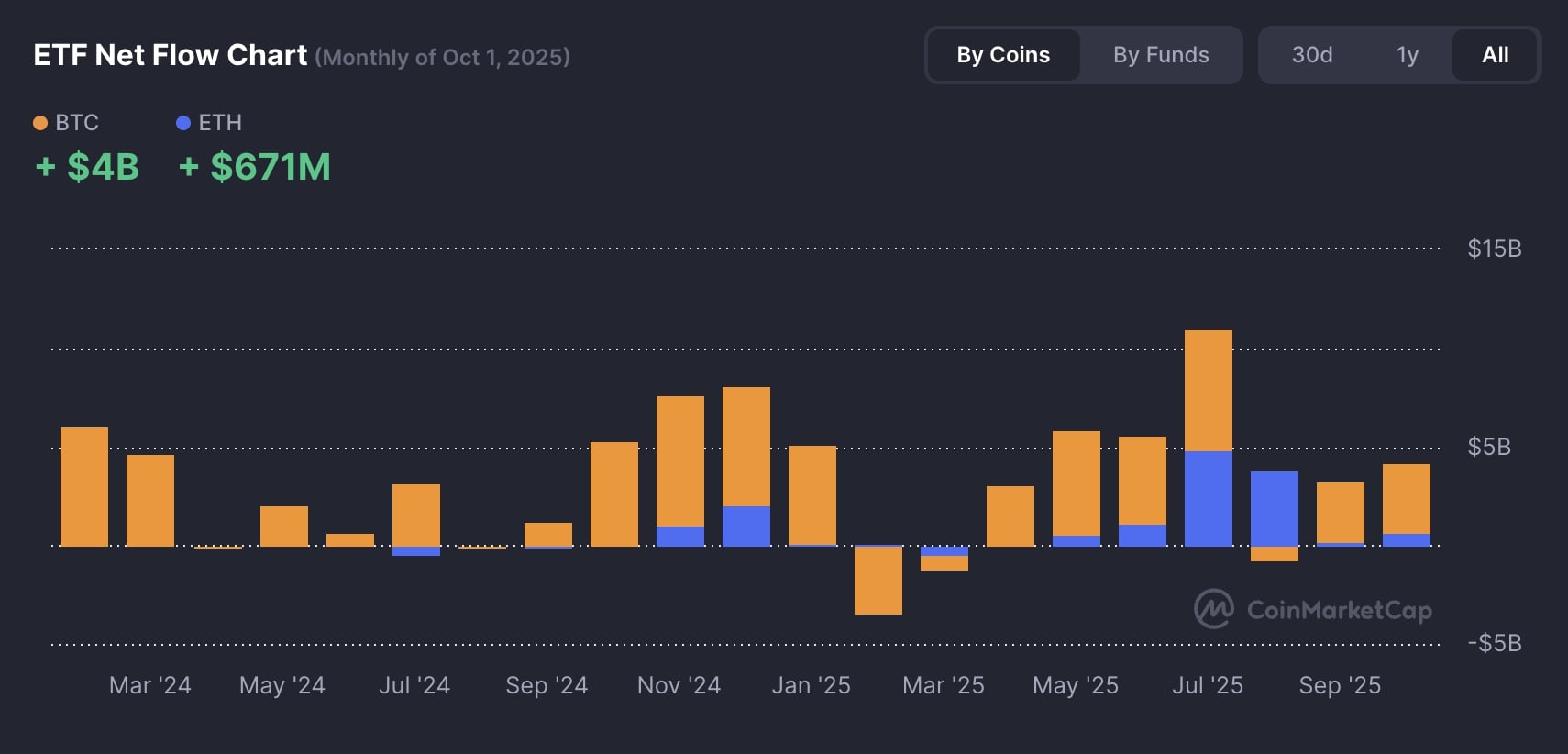 Celkové přílivy a odlivy ze spotových Bitcoin a Ethereum ETF.