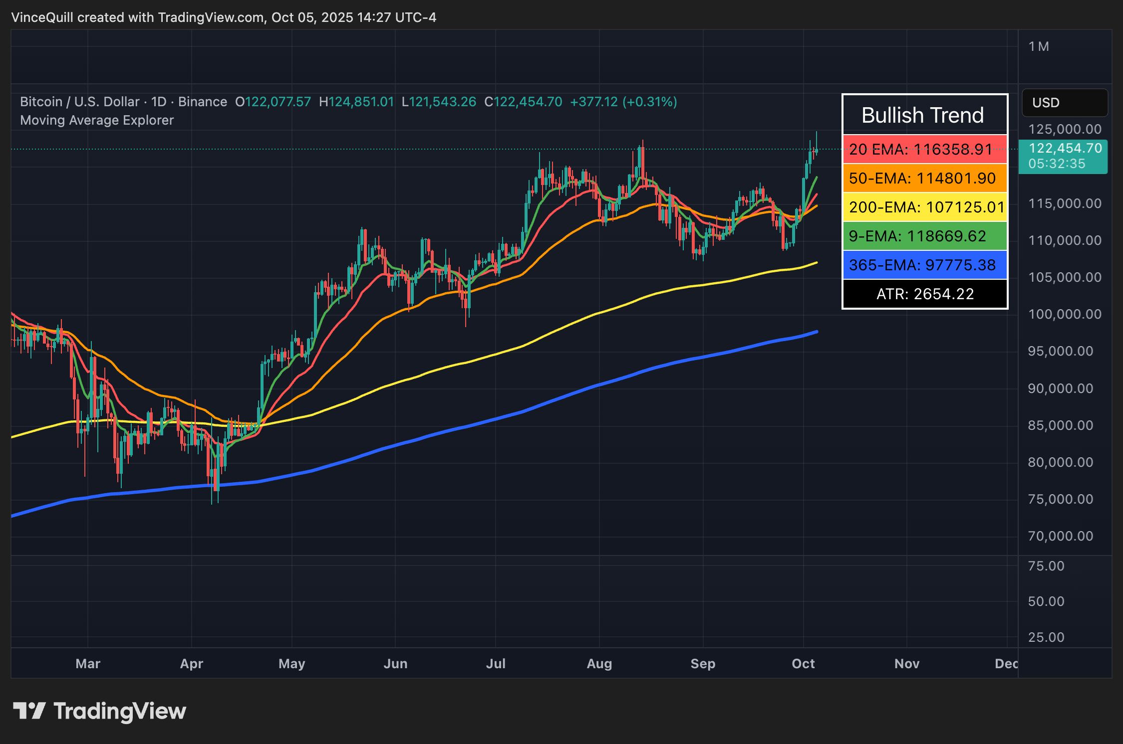 Bitcoin dosahuje nových historických maxim a potvrzuje pokračující býčí trend