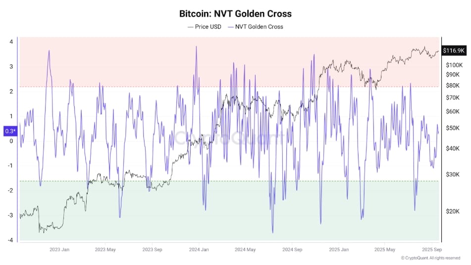Bitcoin, NVT Golden Cross.