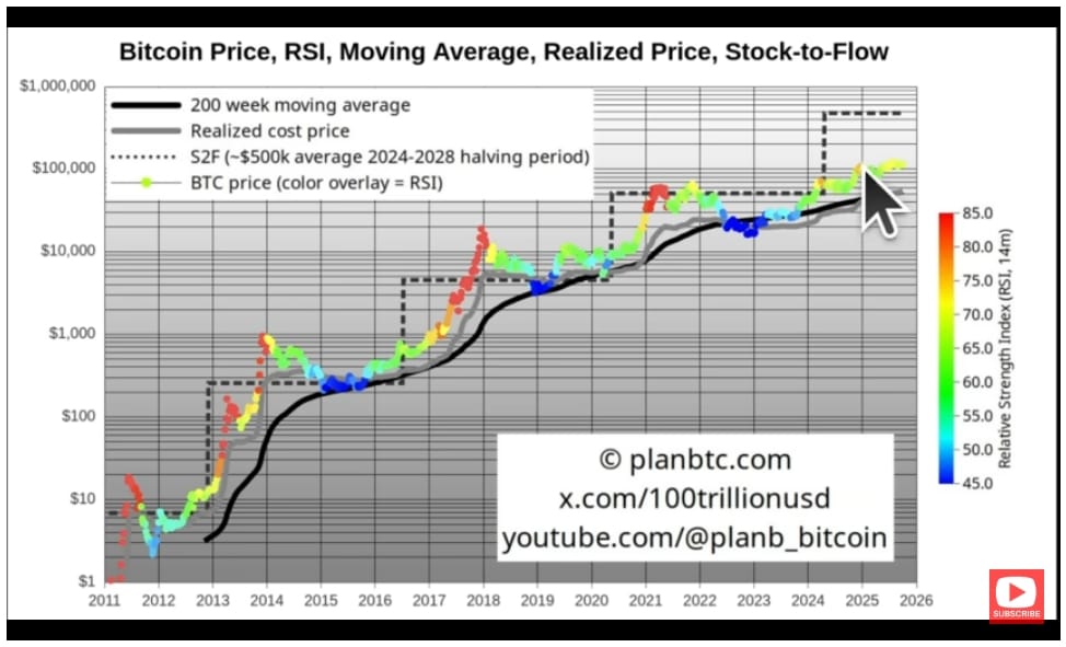 Bitcoin Price, RSI, Moving Average, Realized Price, Stock-to-Flow.