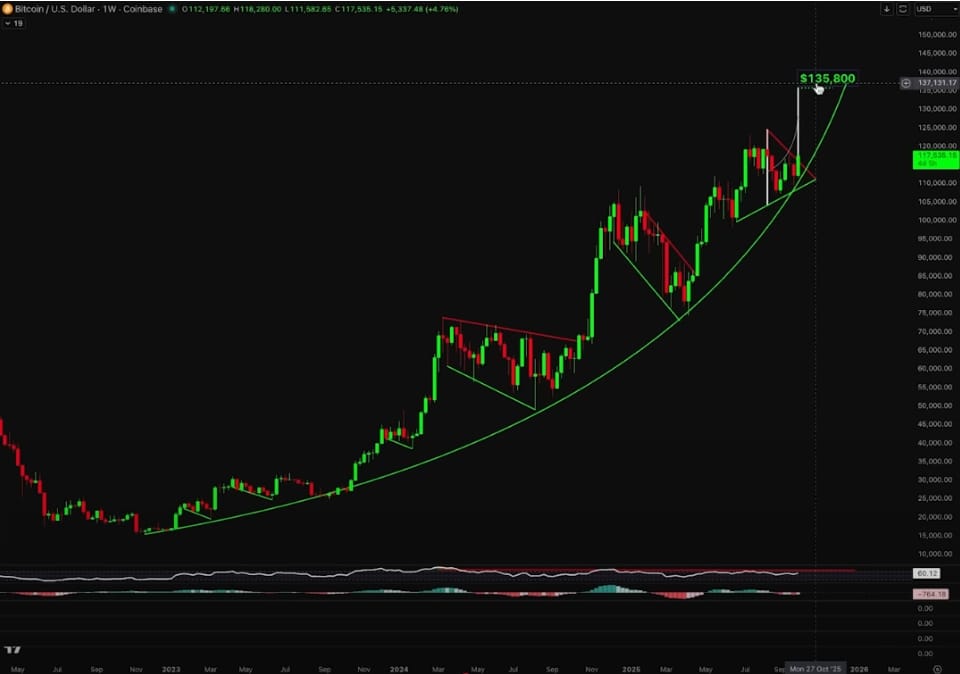 Cenový graf BTC/USD - vertikální fáze růstu Bitcoinu.