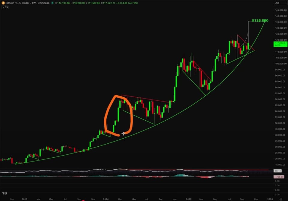 Cenový graf BTC/USD - opakující se vertikální fáze růstu Bitcoinu.