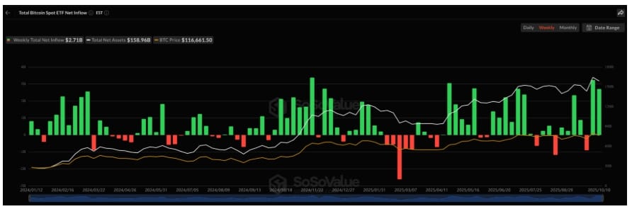 Spotové bitcoinové ETF zaznamenávají týdenní příliv.