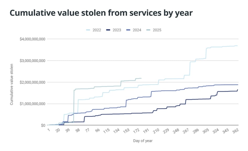 Krypto hacky jsou stále na vzestupu, srovnání let 2022 - 2025.
