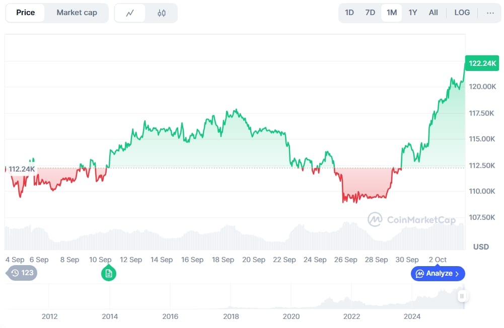 Měsíční cenový graf BTC/USD.
