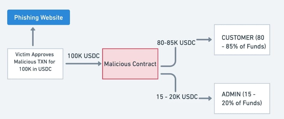 Zjednodušený vzorek toku finančních prostředků podvodné stopy Vanilla ukazuje 15%-20% snížení pro poskytovatele draineru.
