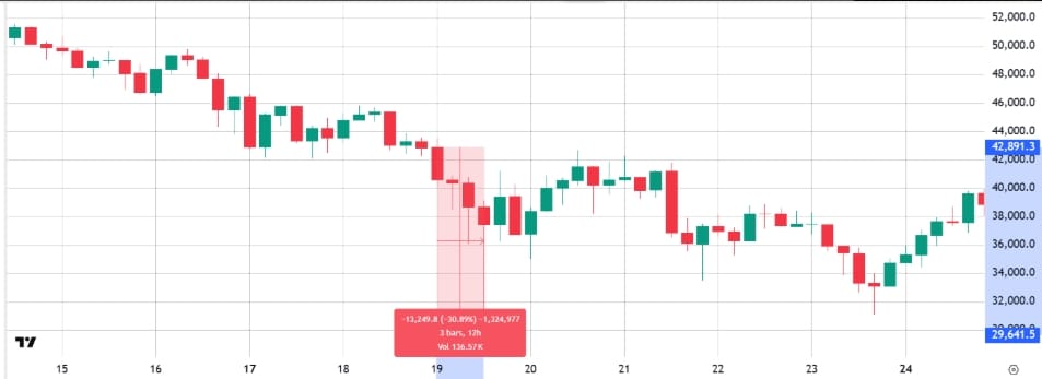 Bitcoin/USD v květnu 2021, 4 hodiny. 