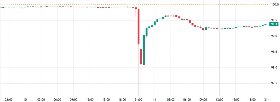Permanentní futures BTC/USDT vs. spotové ceny BTC/USD.