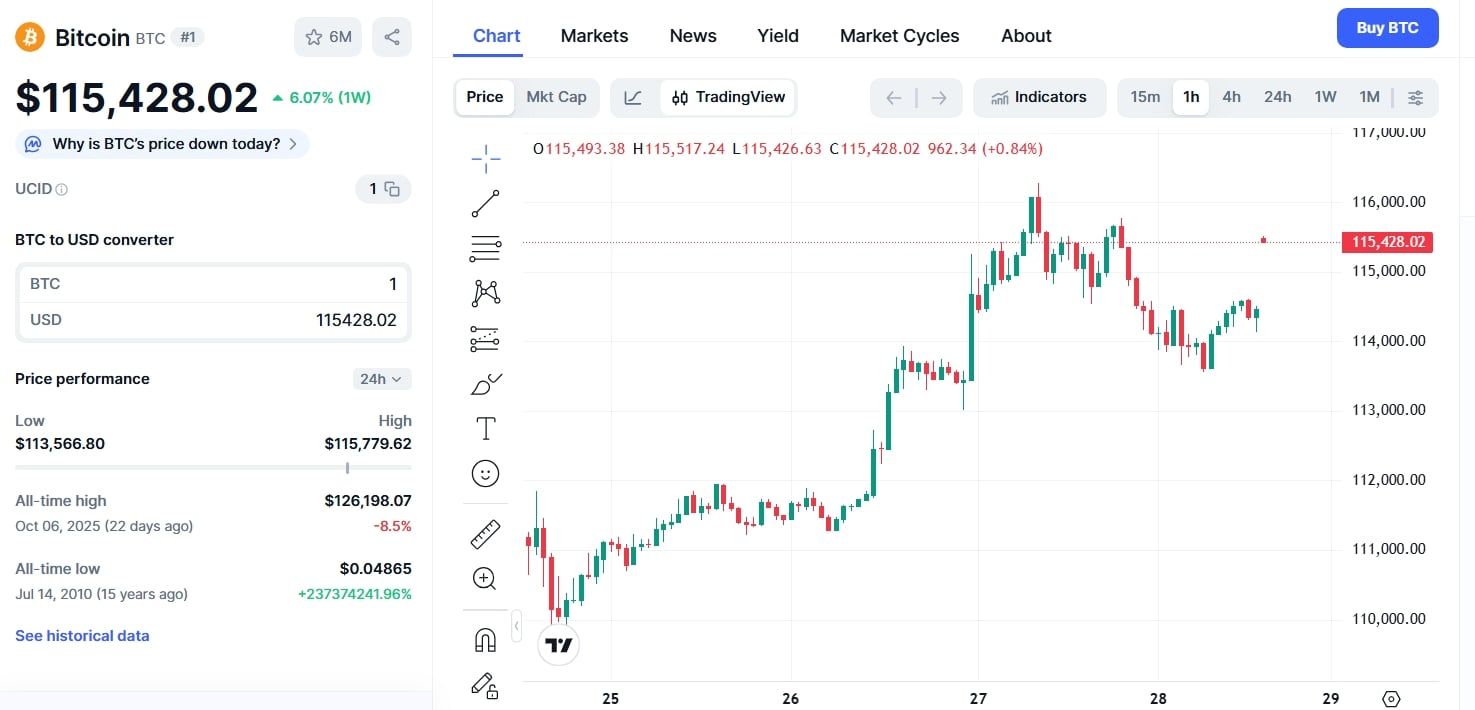 Analytik: Bitcoin už možná nikdy neklesne pod 100 tisíc dolarů! -  KRYPTOMAGAZIN.cz