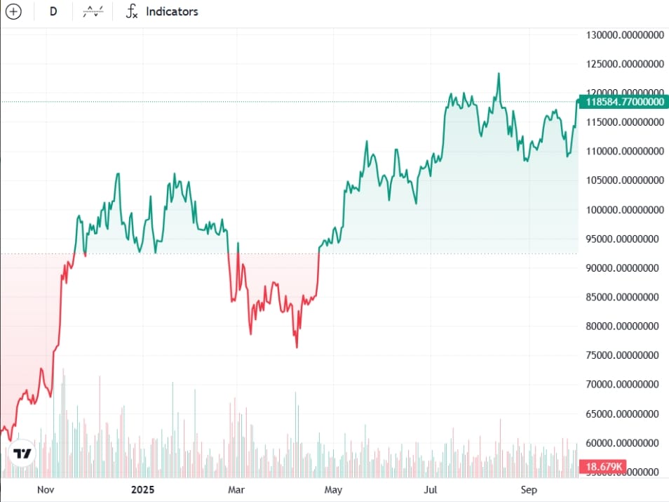 Měsíční graf BTC/USD s překročením ceny 118 500 USD.