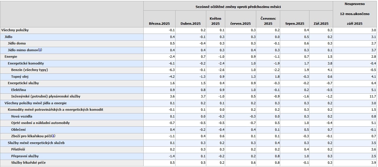 Procentuální změny indexu spotřebitelských cen pro všechny městské spotřebitele (CPI-U), průměr měst v USA.