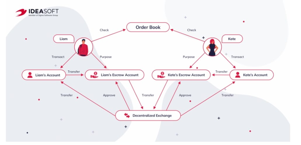 Mechanismus Order Book decentralizované burzy.