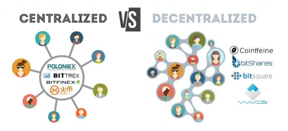 Koncept CEX vs. DEX.