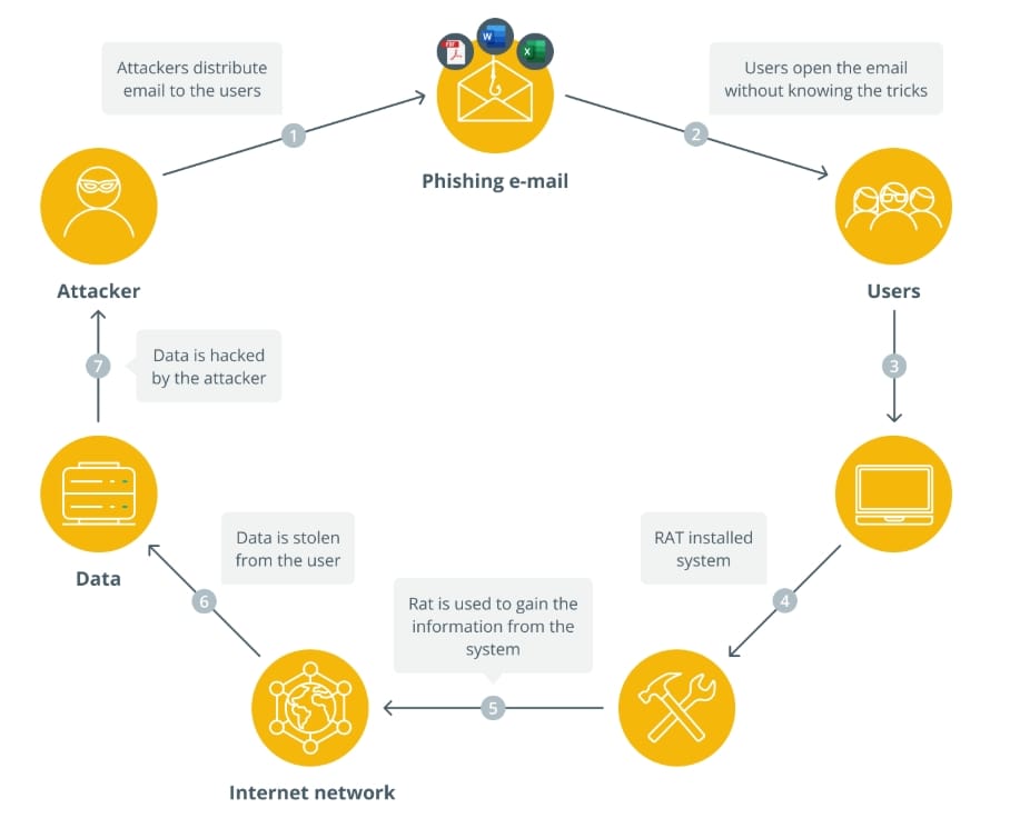 Diagram znázorňující phishingový útok.