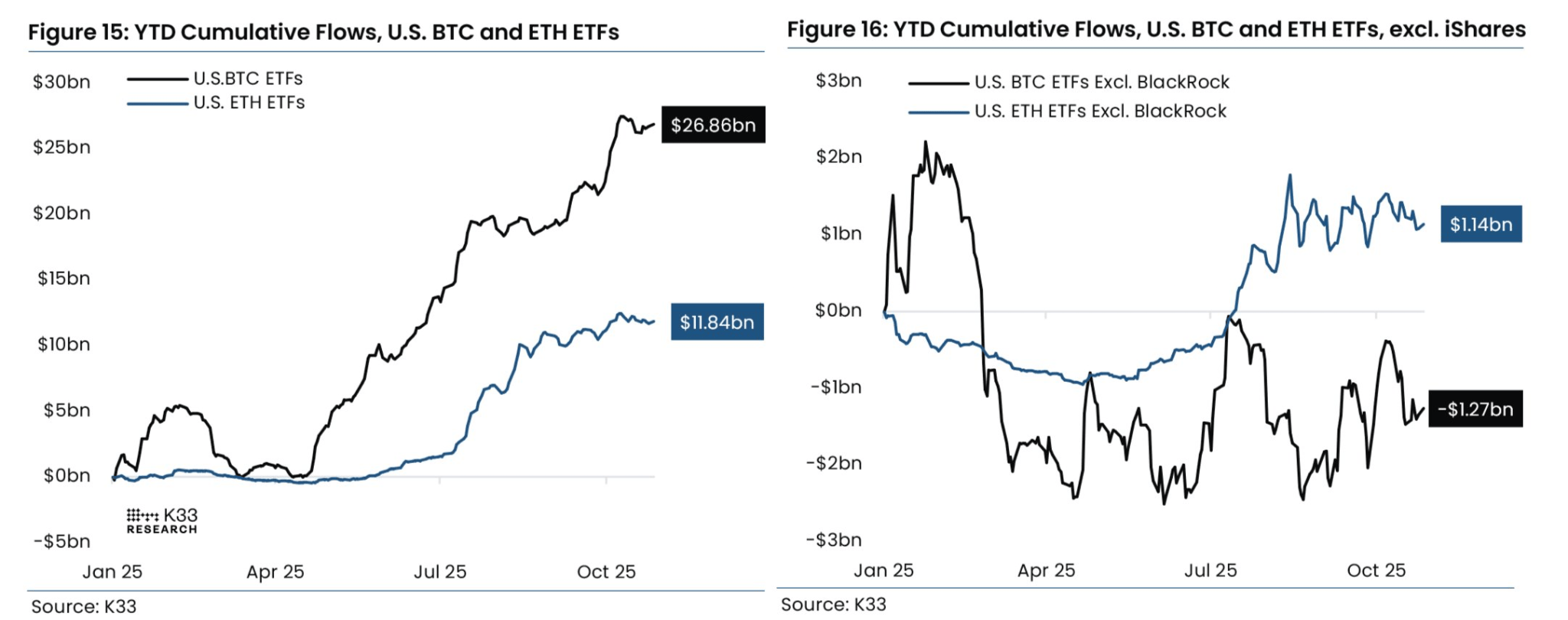 Příliv kapitálu do ETF na ethereum a bitcoin