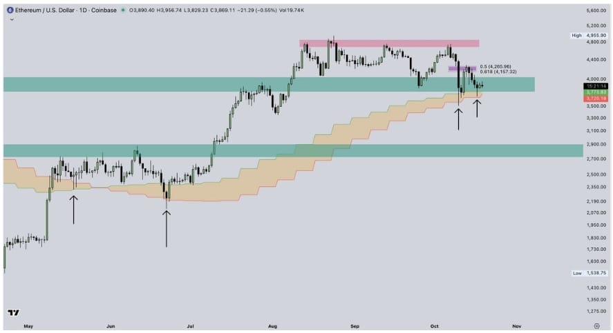 Denní graf ETH / USD, kde se ETH drží nad svým bull market support bandem.