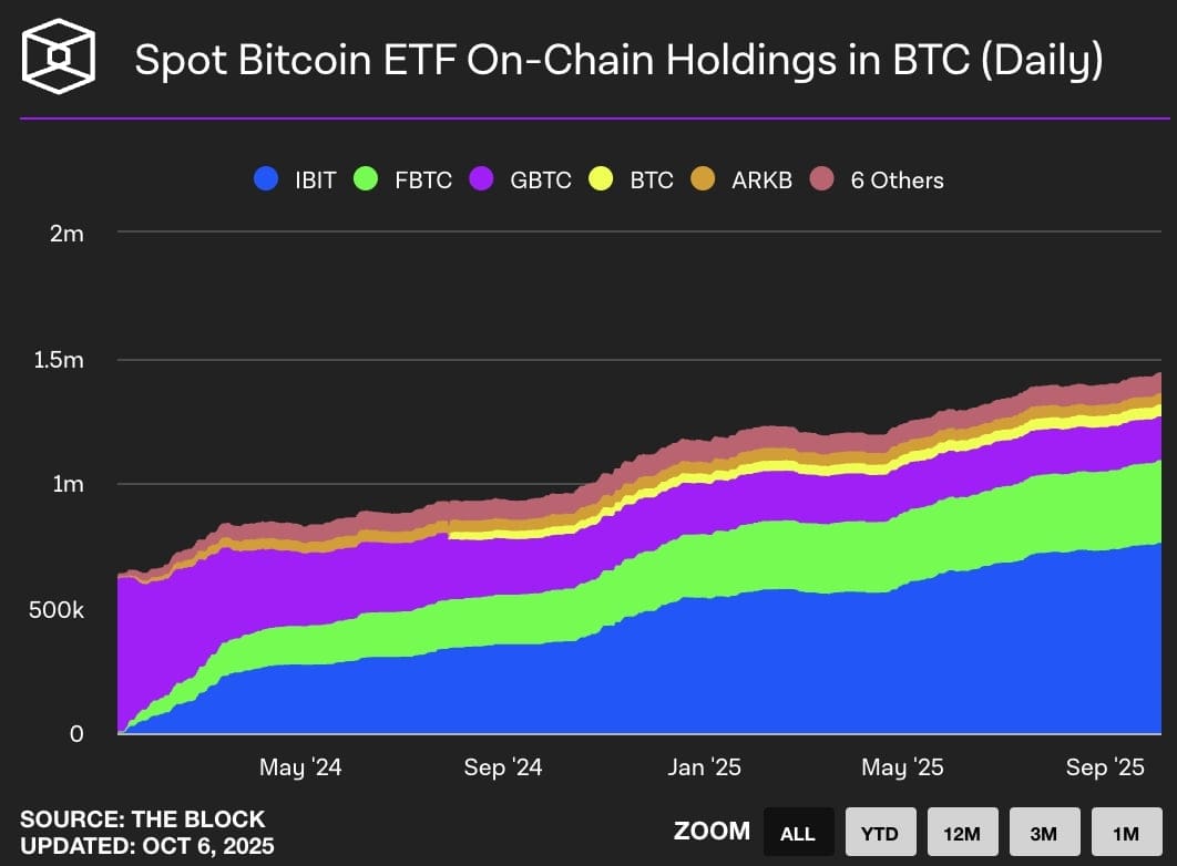 Graf celkových držeb bitcoinů pod ETF fondy.