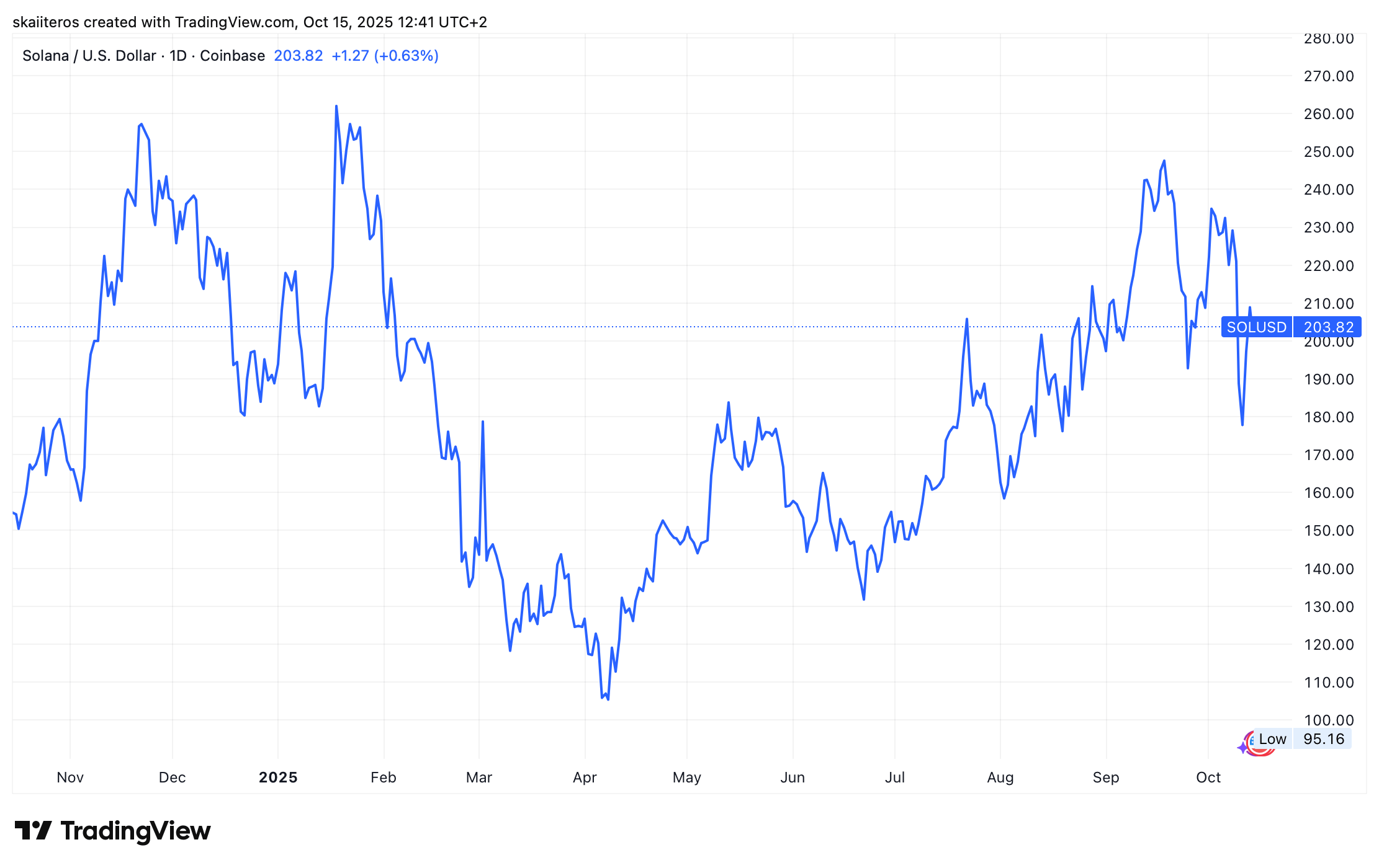 Vývoj ceny Solany za poslední rok. Zdroj: tradingview.com