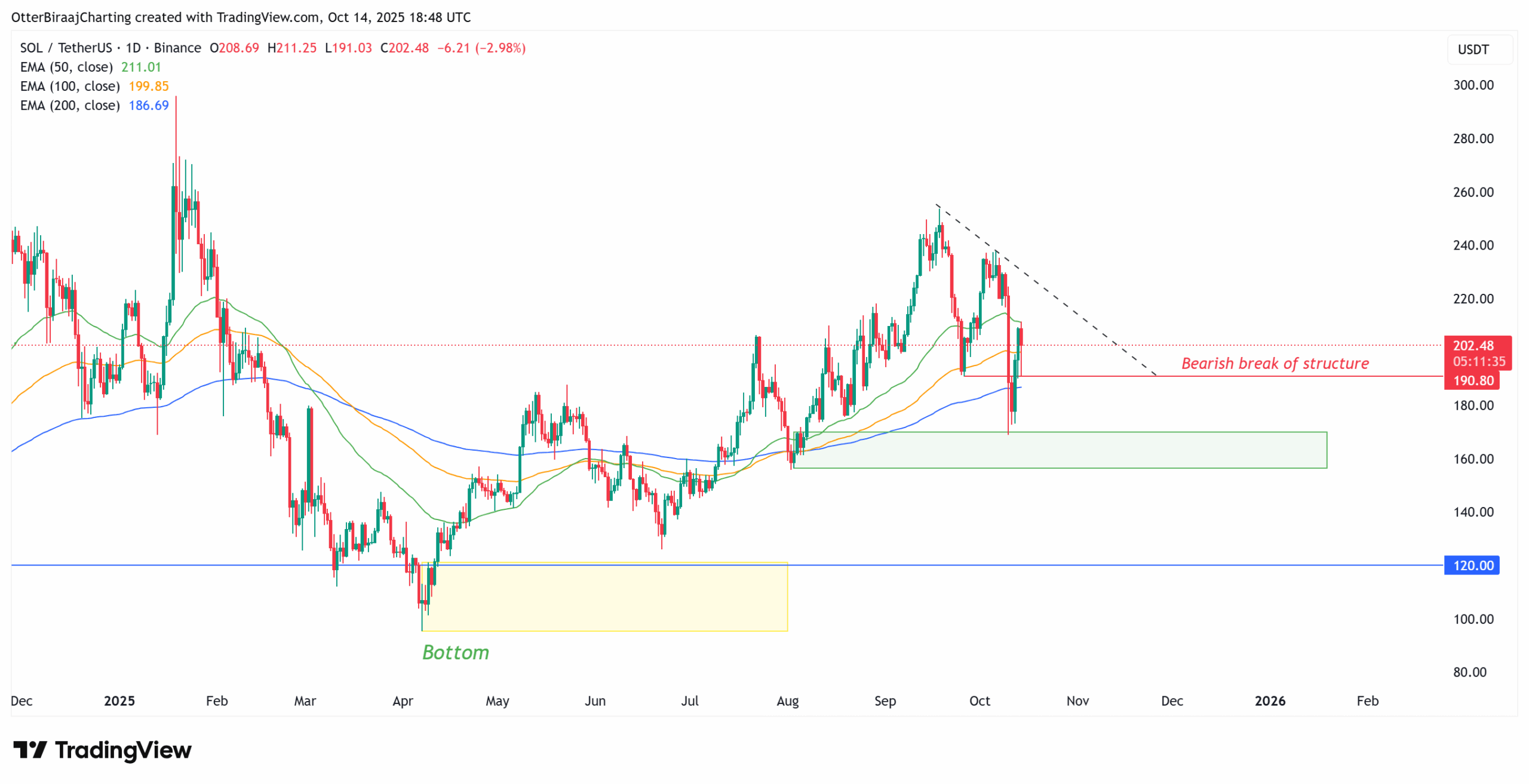 Graf Solany s klouzavými průměry. Zdroj: tradingview.com