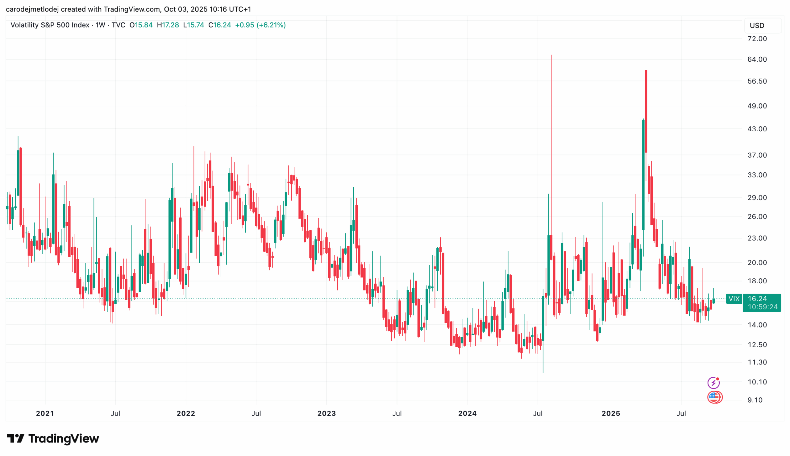 Graf indexu VIX. 