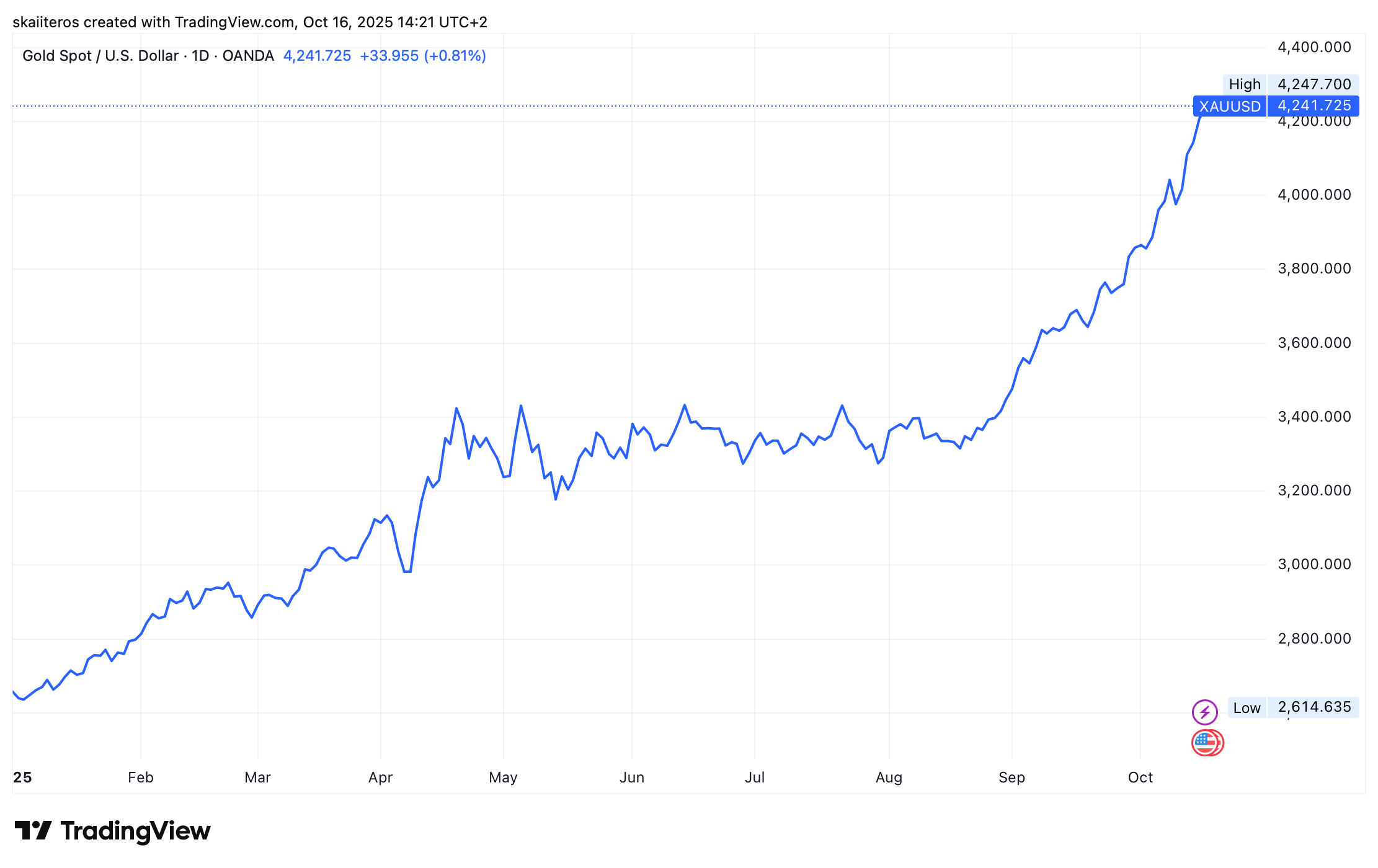 Vývoj ceny zlata od začátku roku. Zdroj: tradingview.com