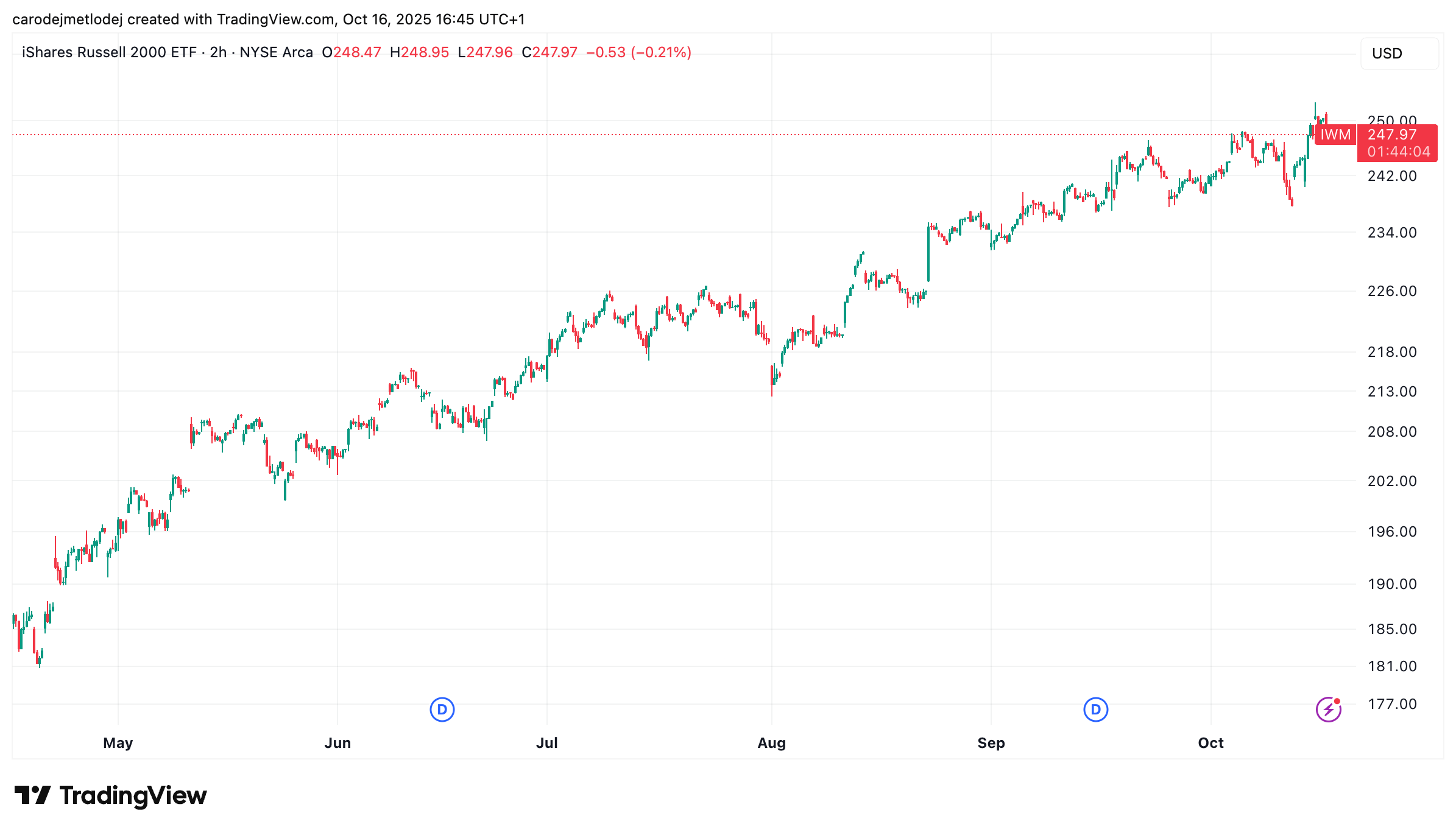 Graf indexu Russell 2000 ETF, kde kurz vzrostl nad 245 bodů