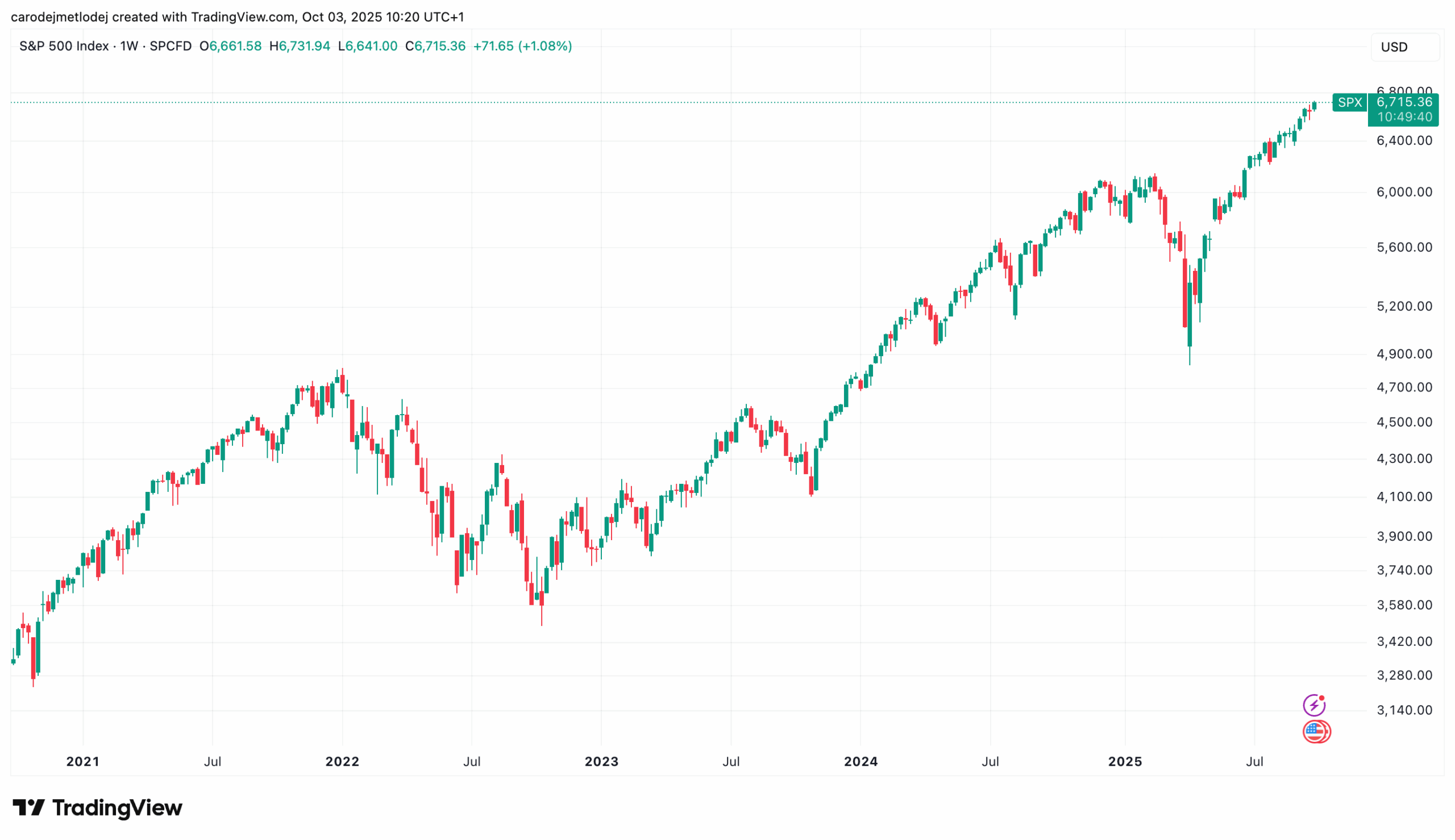 Graf ceny indexu S&P 500.