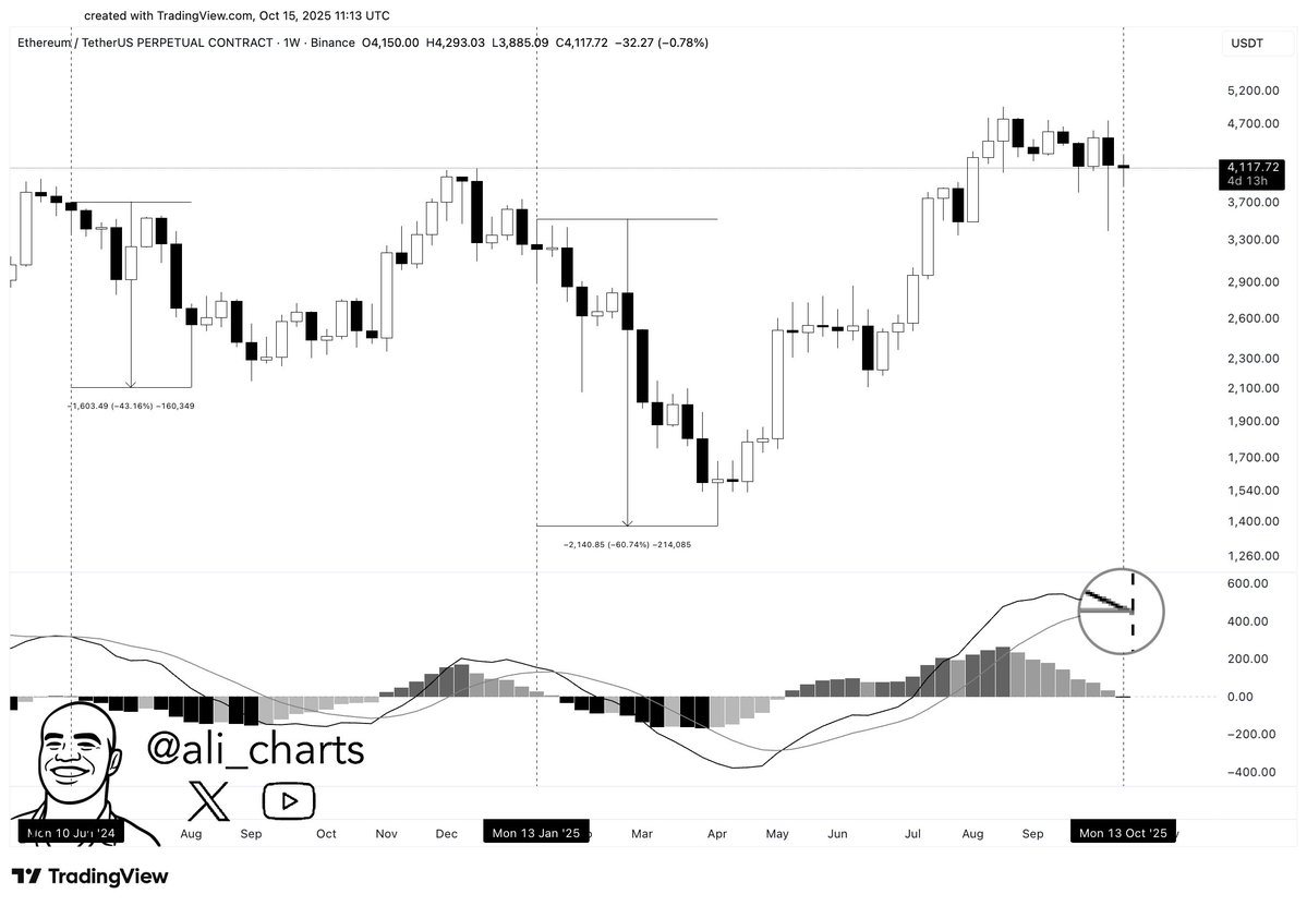 Bitcoin a Ethereum čelí klíčovým zónám podpory 2