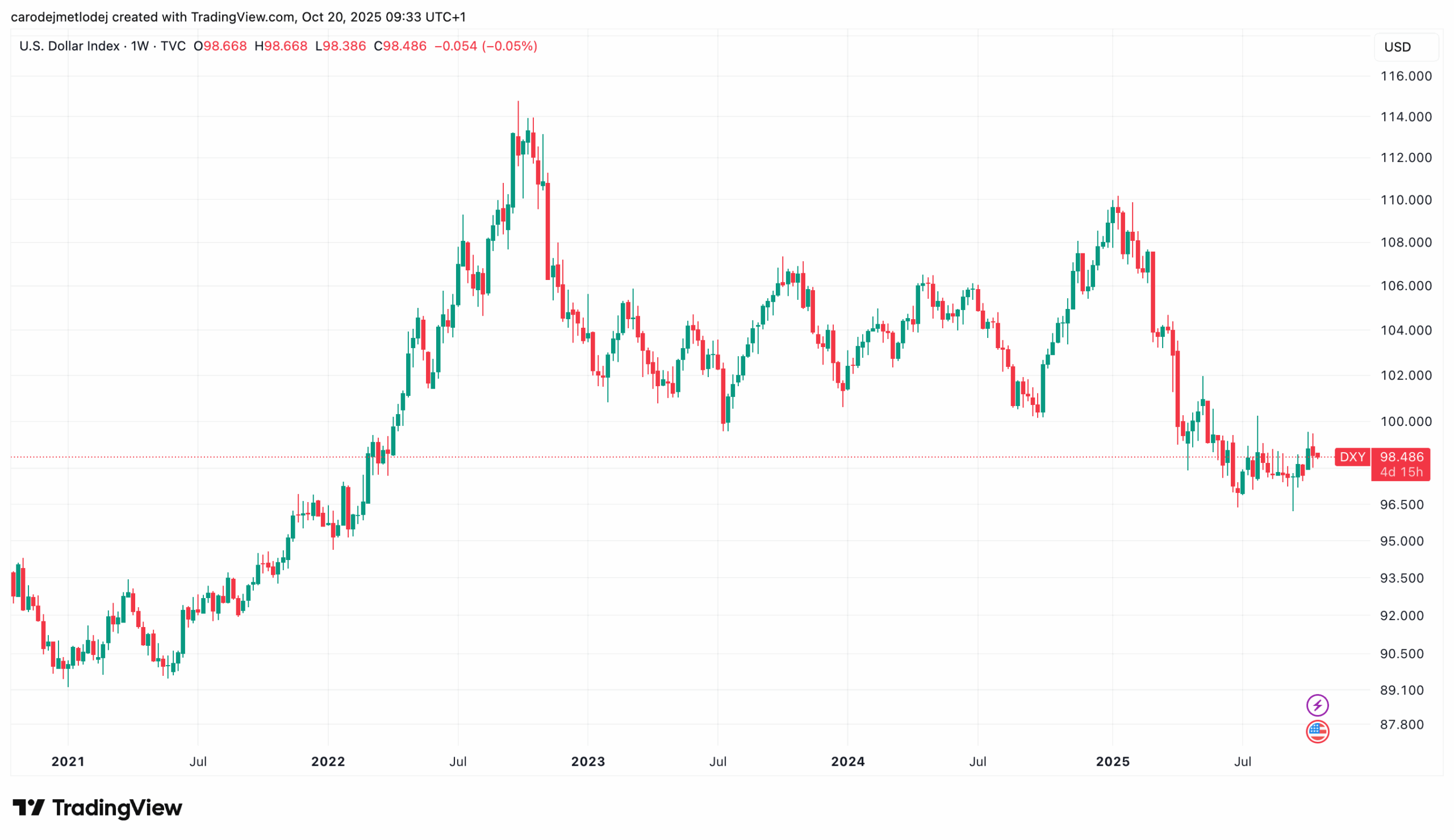 Klesající index amerického dolaru DXY.