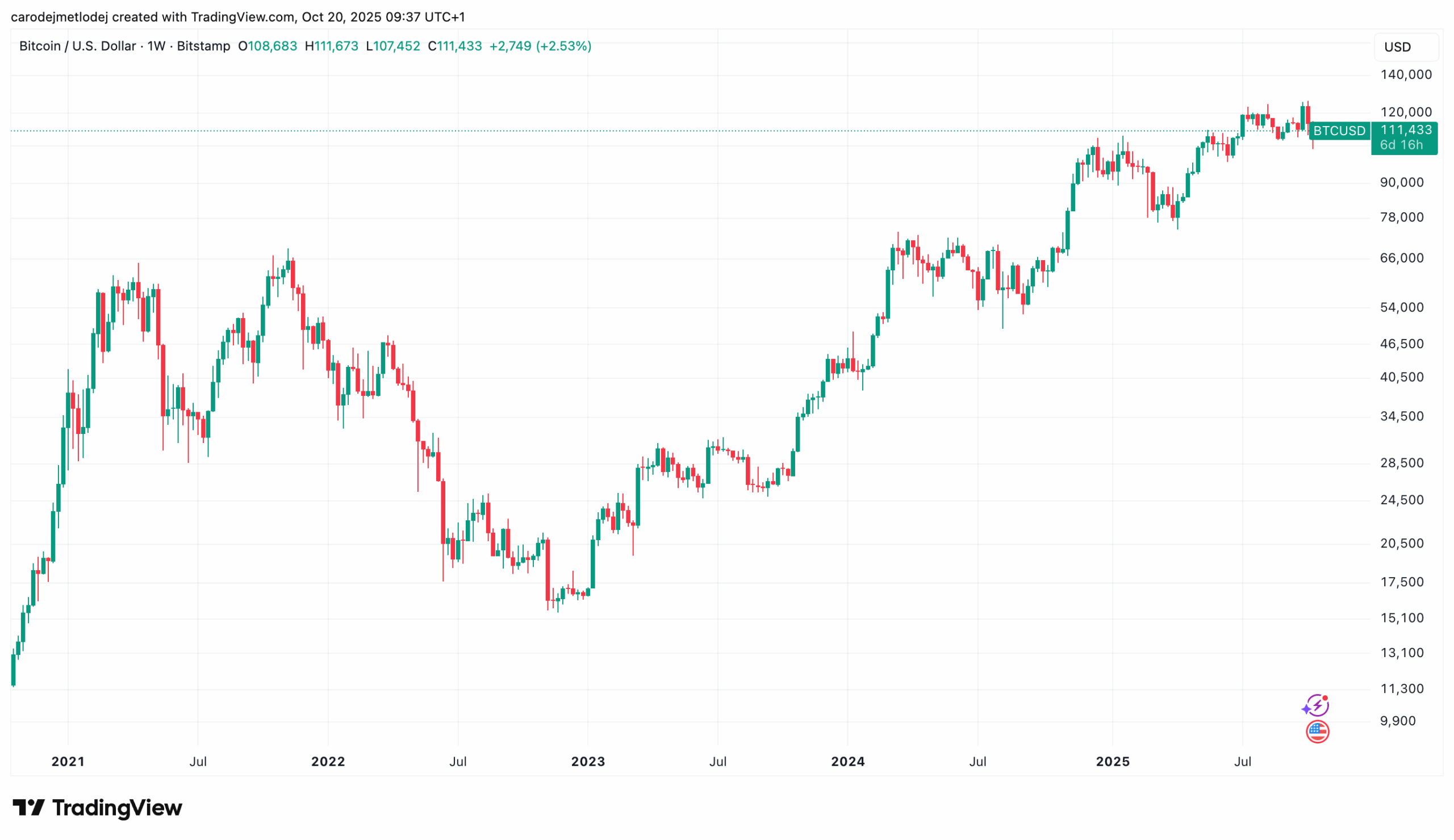 Graf obchodního páru BTC/USD.