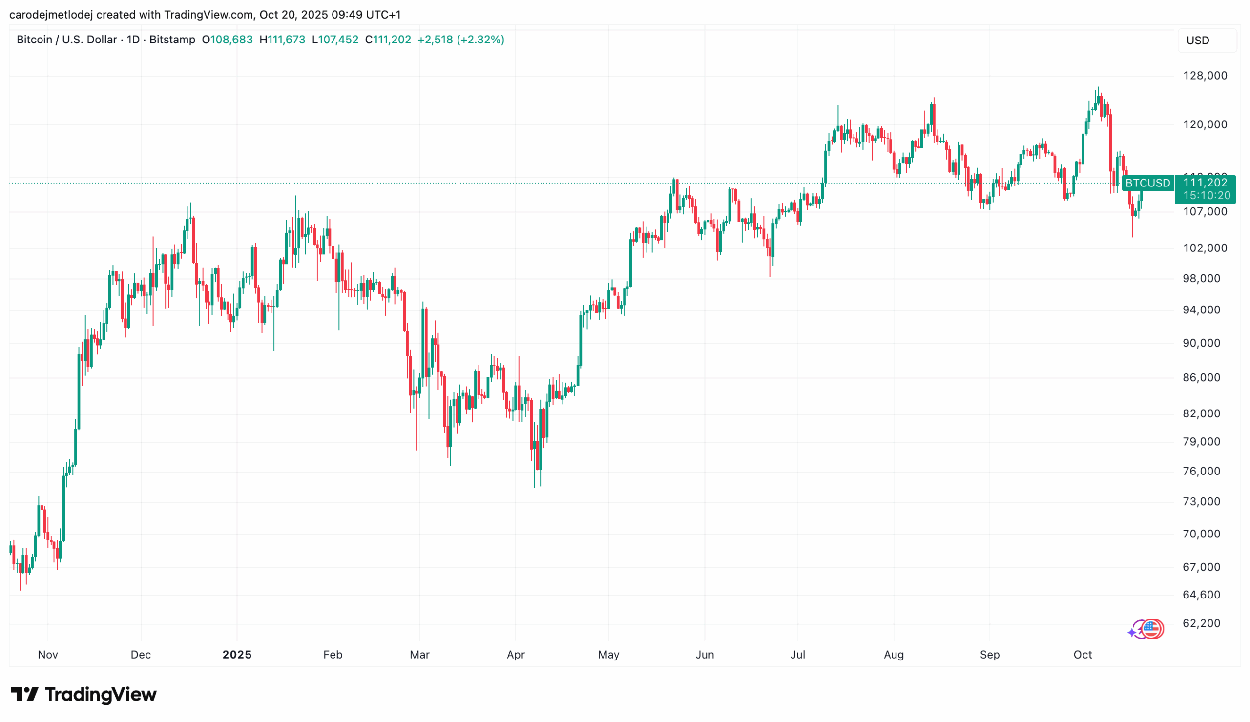Graf ceny Bitcoinu za poslední rok.