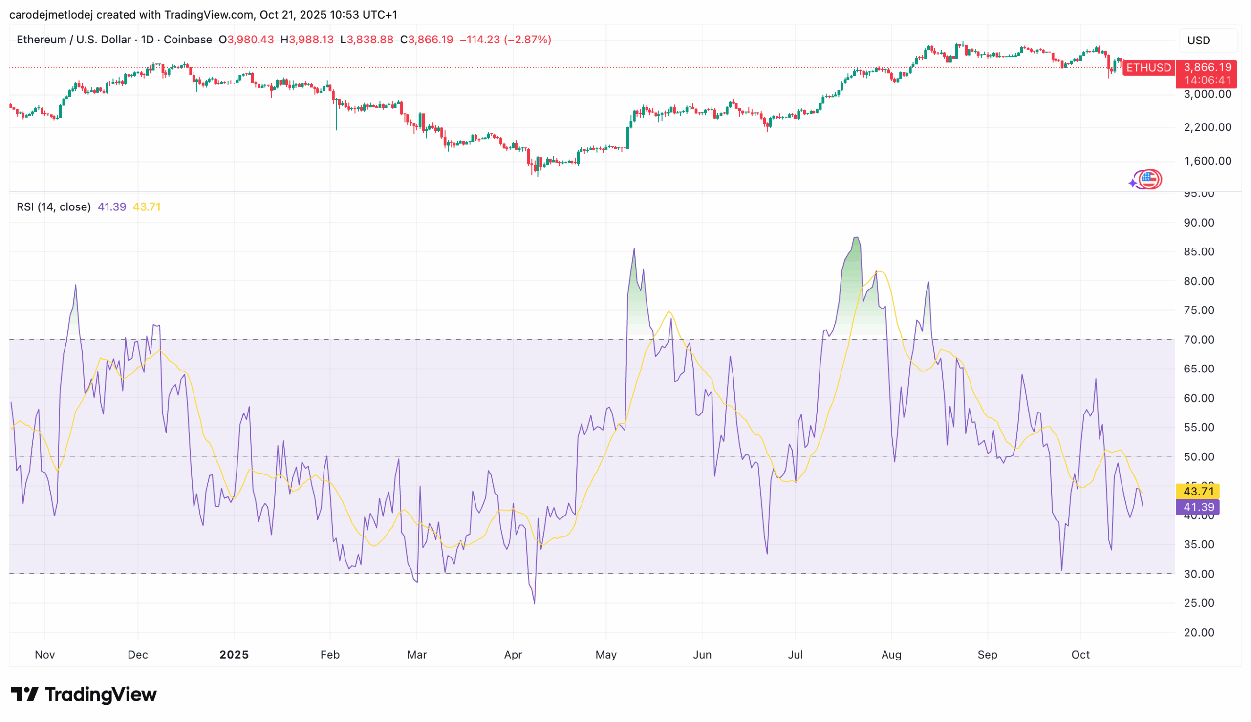 Graf ceny ETH s RSI indikátorem. 