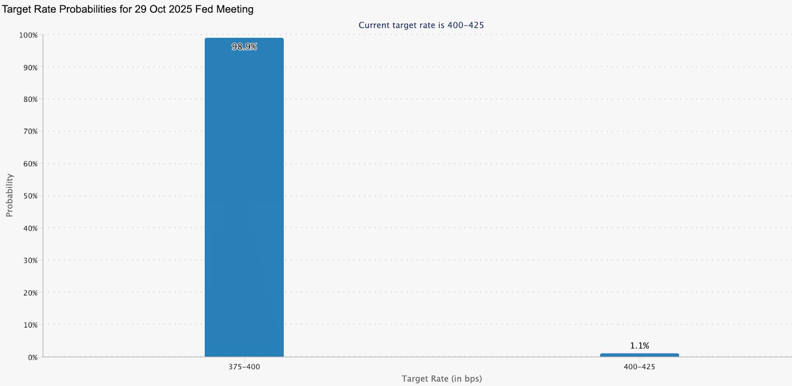 Možné cílové úrokové sazby na zasedání FOMC 29. října. Zdroj: nástroj CME Group FedWatch
