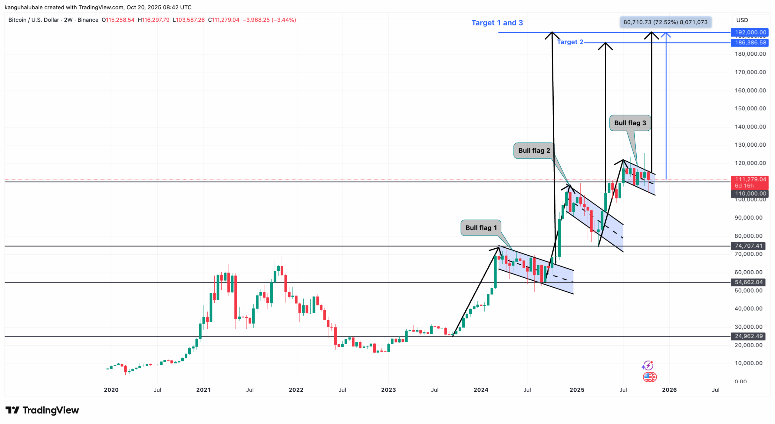 Dvoutýdenní graf páru BTC/USD. Zdroj: Cointelegraph/TradingView

