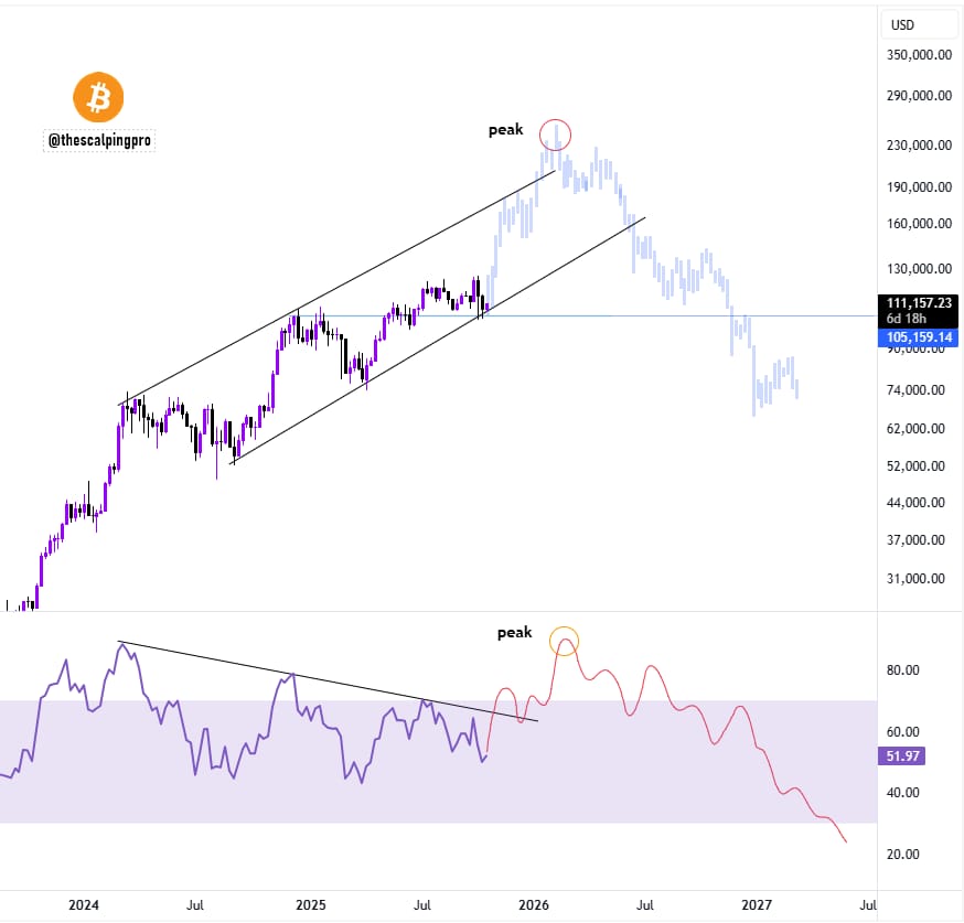 Týdenní graf páru BTC/USD. Zdroj: Mags

