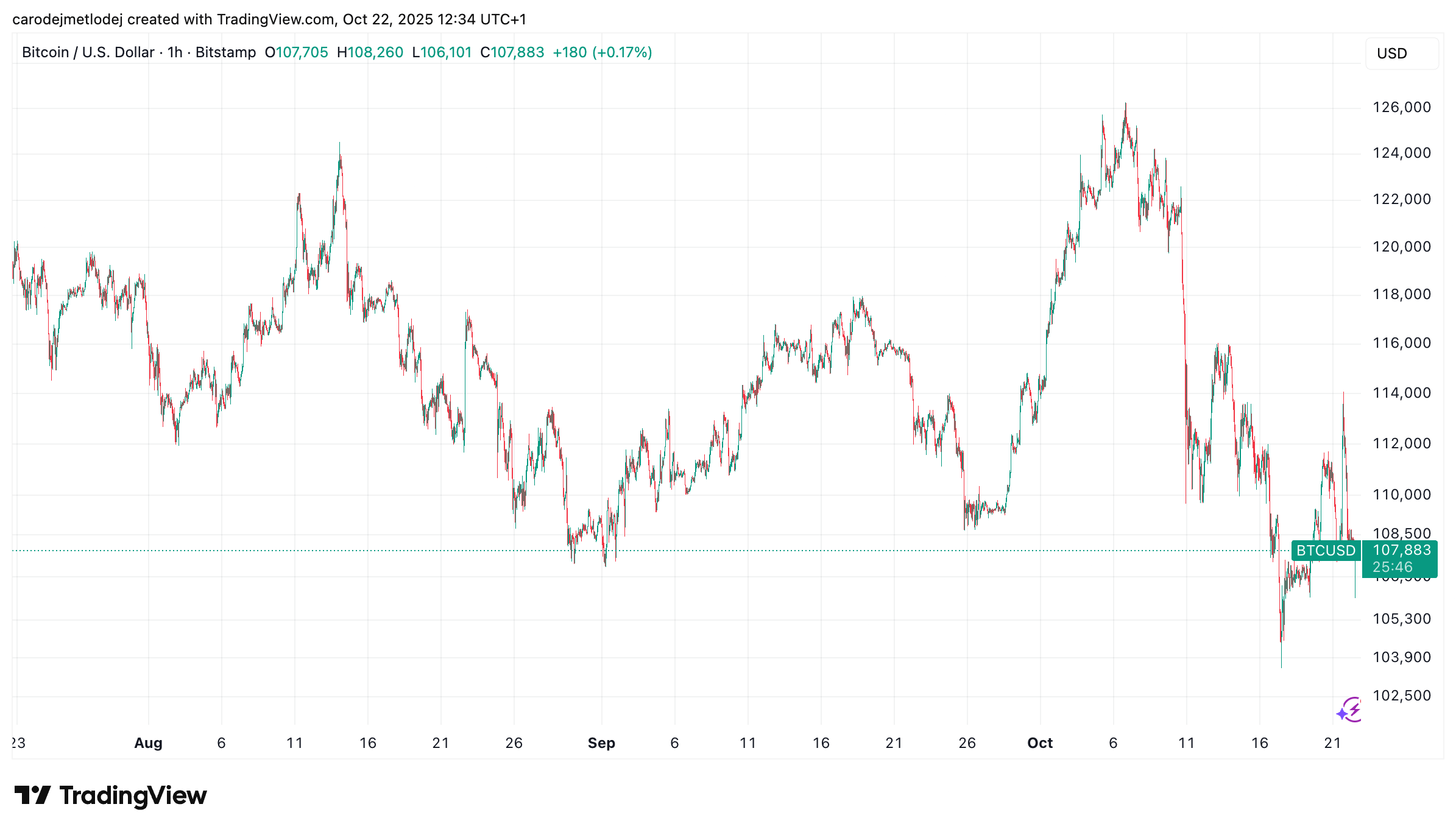 Bitcoinový miliardář sází na další pokles trhu, vyplní se jeho predikce? -  KRYPTOMAGAZIN.cz