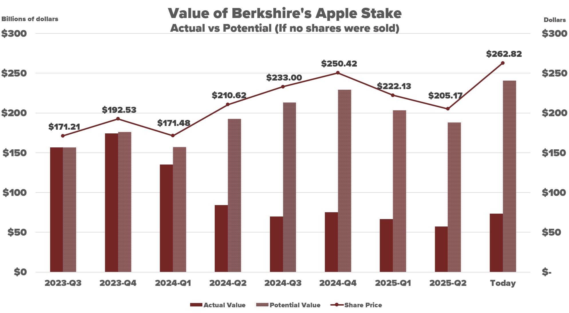 Graf vývoje podílu akcií Applu v portfoliu Berkshire Hathaway