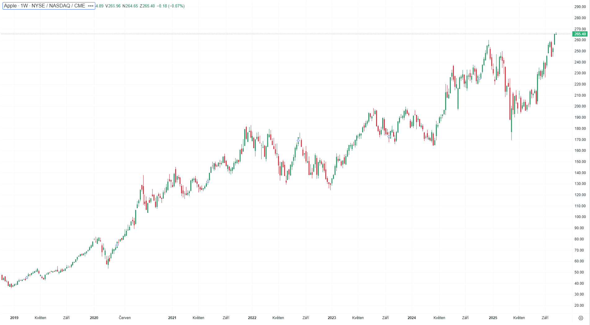 Vývoj ceny AAPL.US