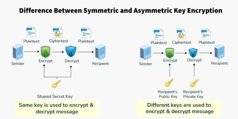 Symetrická a asymetrická kryptografie. Zdroj: geeksforgeeks.org