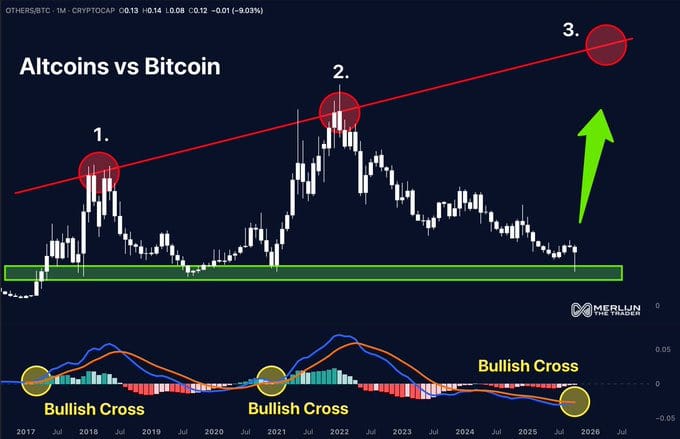 Měsíční graf altcoins/bitcoin: Altseason 3.0 na obzoru, stejný bullish setup jako v 2017 a 2020. 