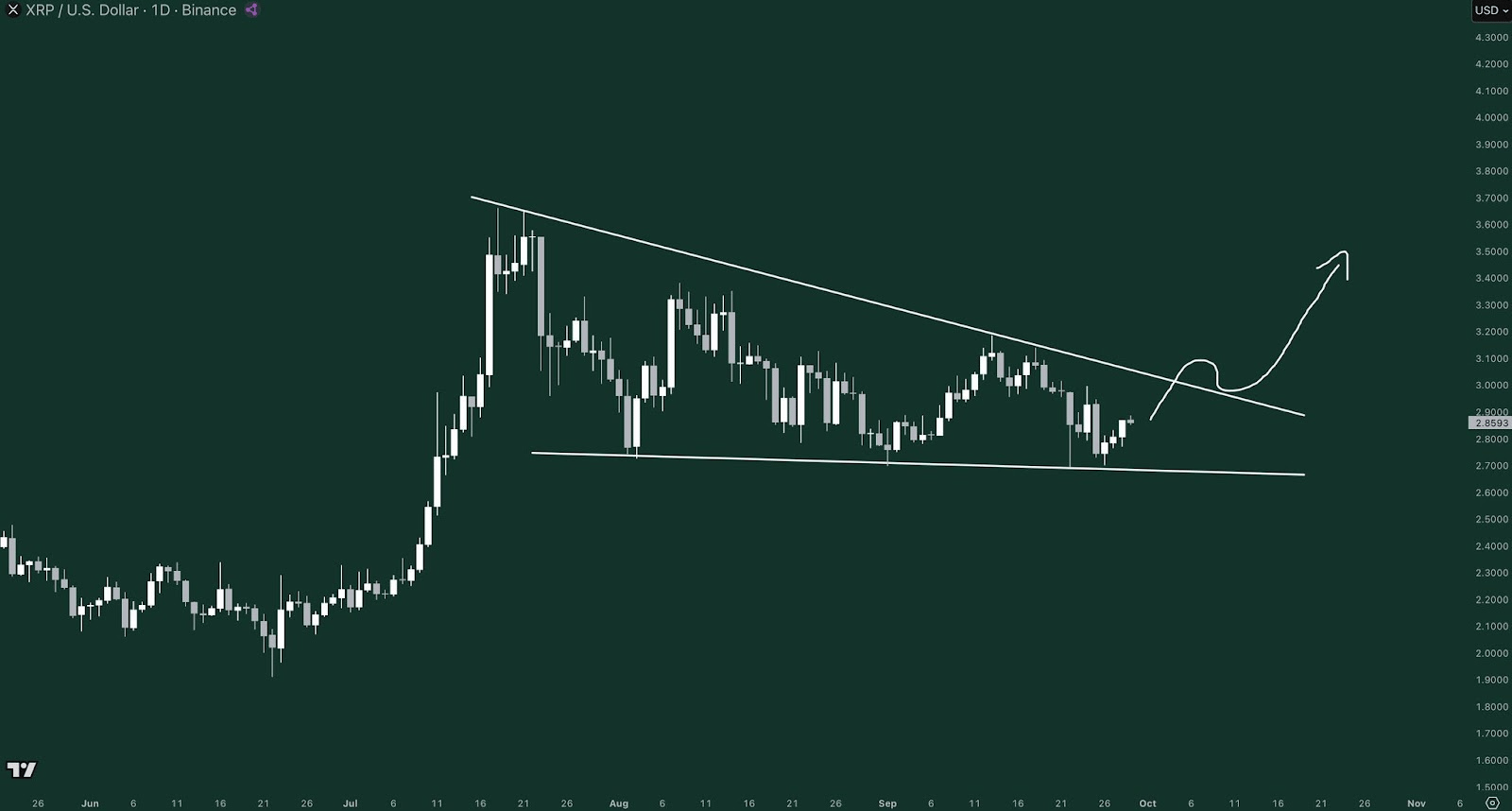 XRP graf