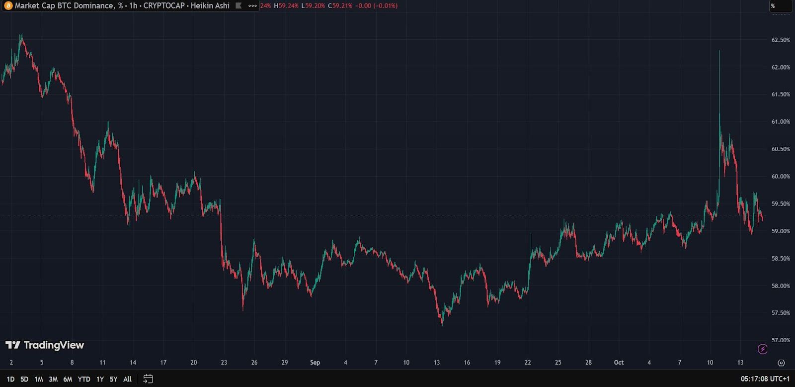 Dominance bitcoin je zpět pod 60 %.