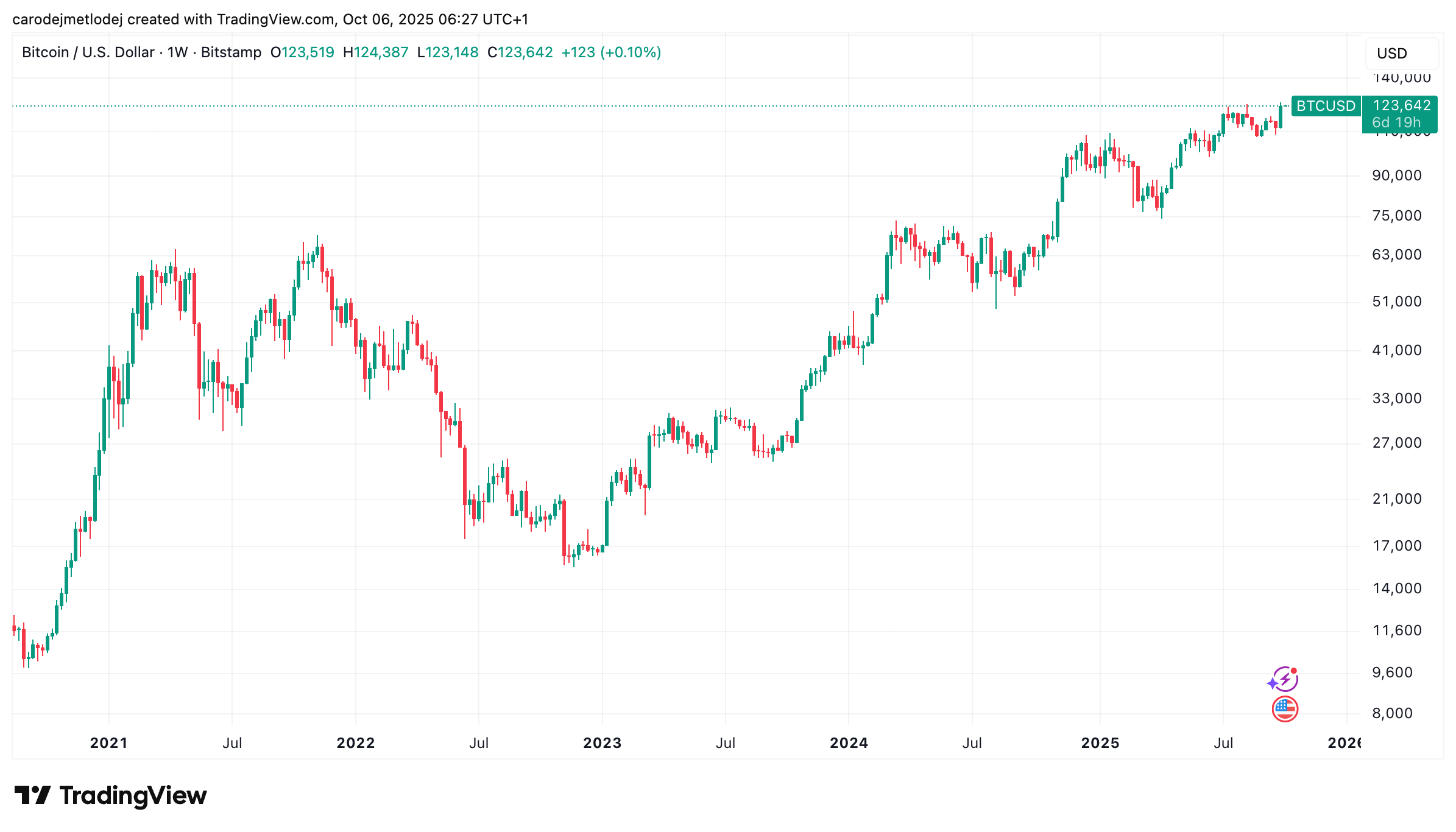 Graf ceny bitcoinu.